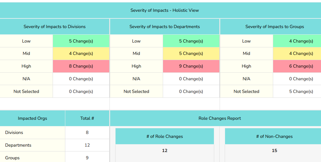 change impact assessment template prosci