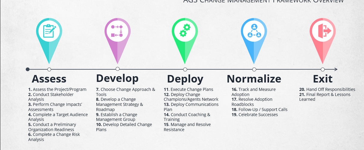 Change Management Steps