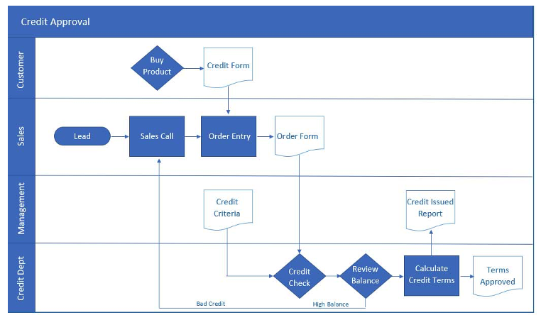 change impact assessment process