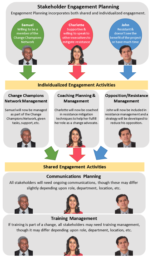 stakeholder engagement templates