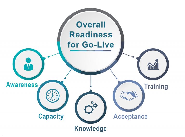 Best 2024 Organizational Change Readiness Guide with Templates, Samples