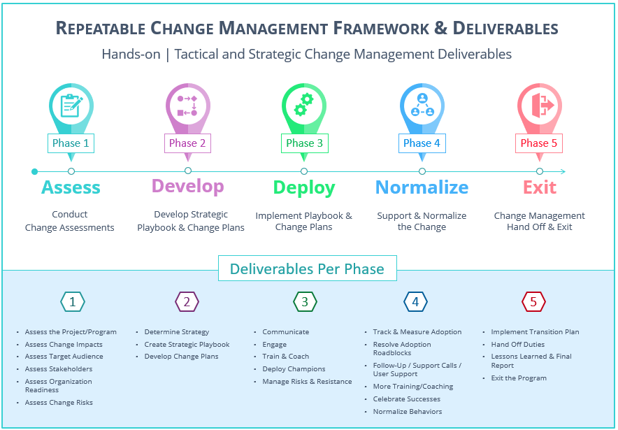 Repeatable Change Mgt Framework Deliverables