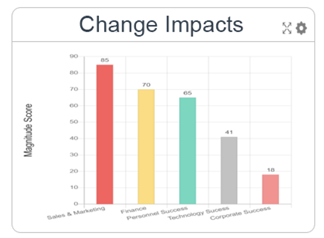change impacts