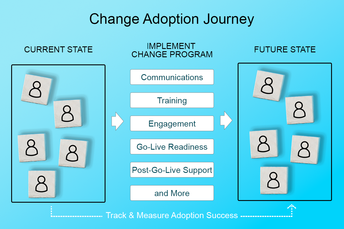 change management evaluation