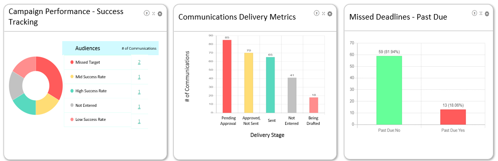 communications metrics dashboard