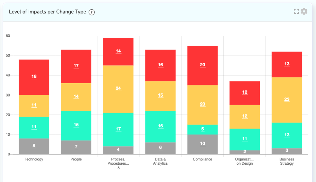 Best Change Management KPIs & Metrics All You Need to Measure Change
