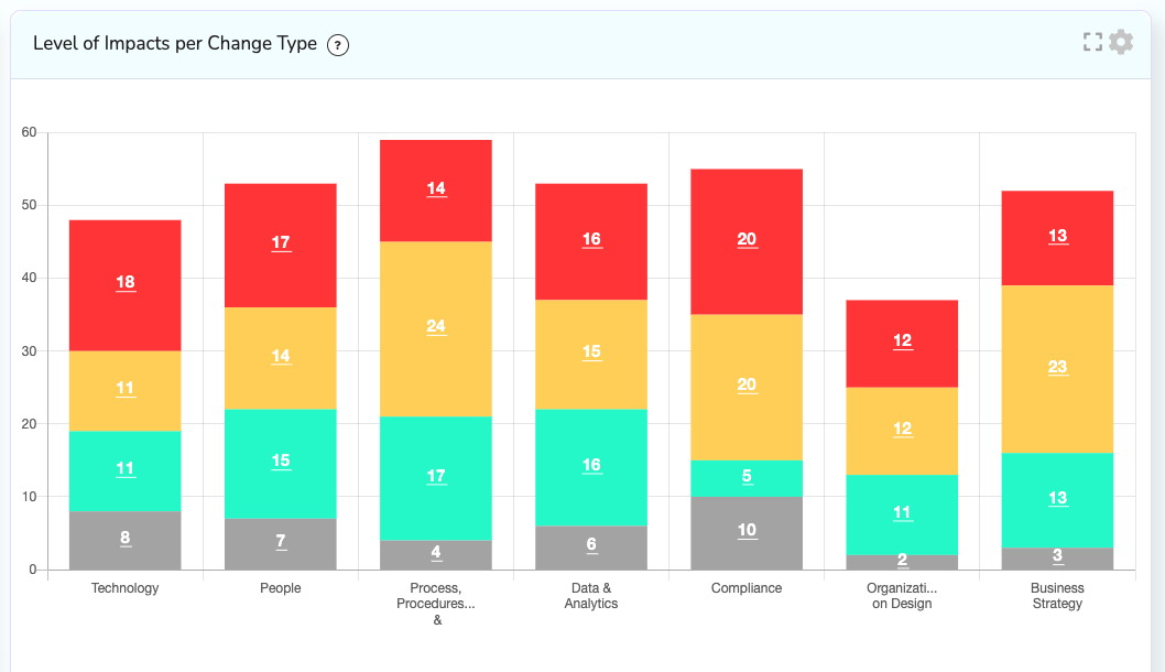 monitoring organizational change