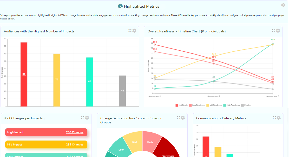 Change Metrics & KPI Dashboard