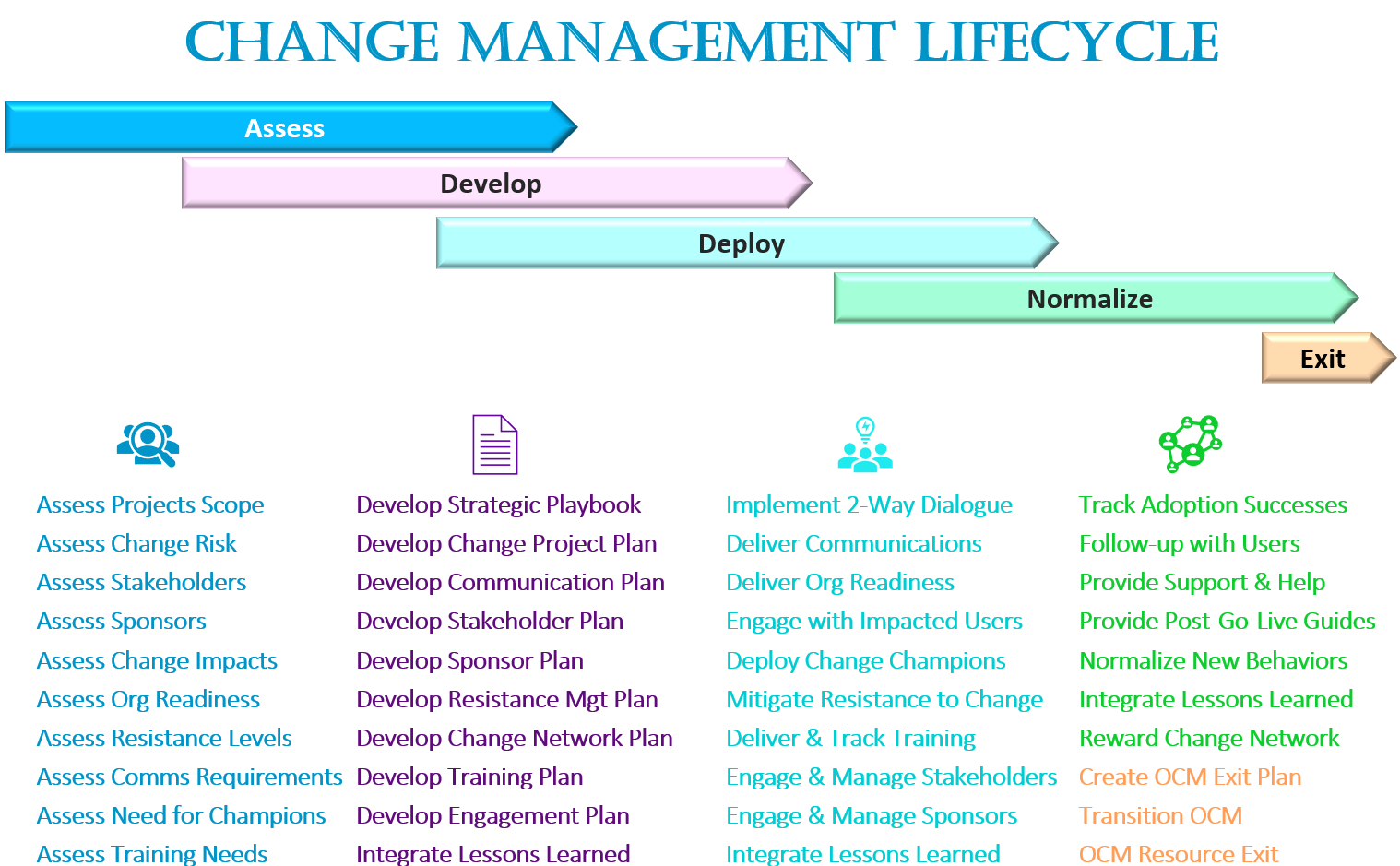 Change Management Lifecycle