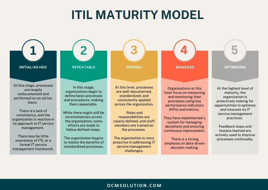 itil change model