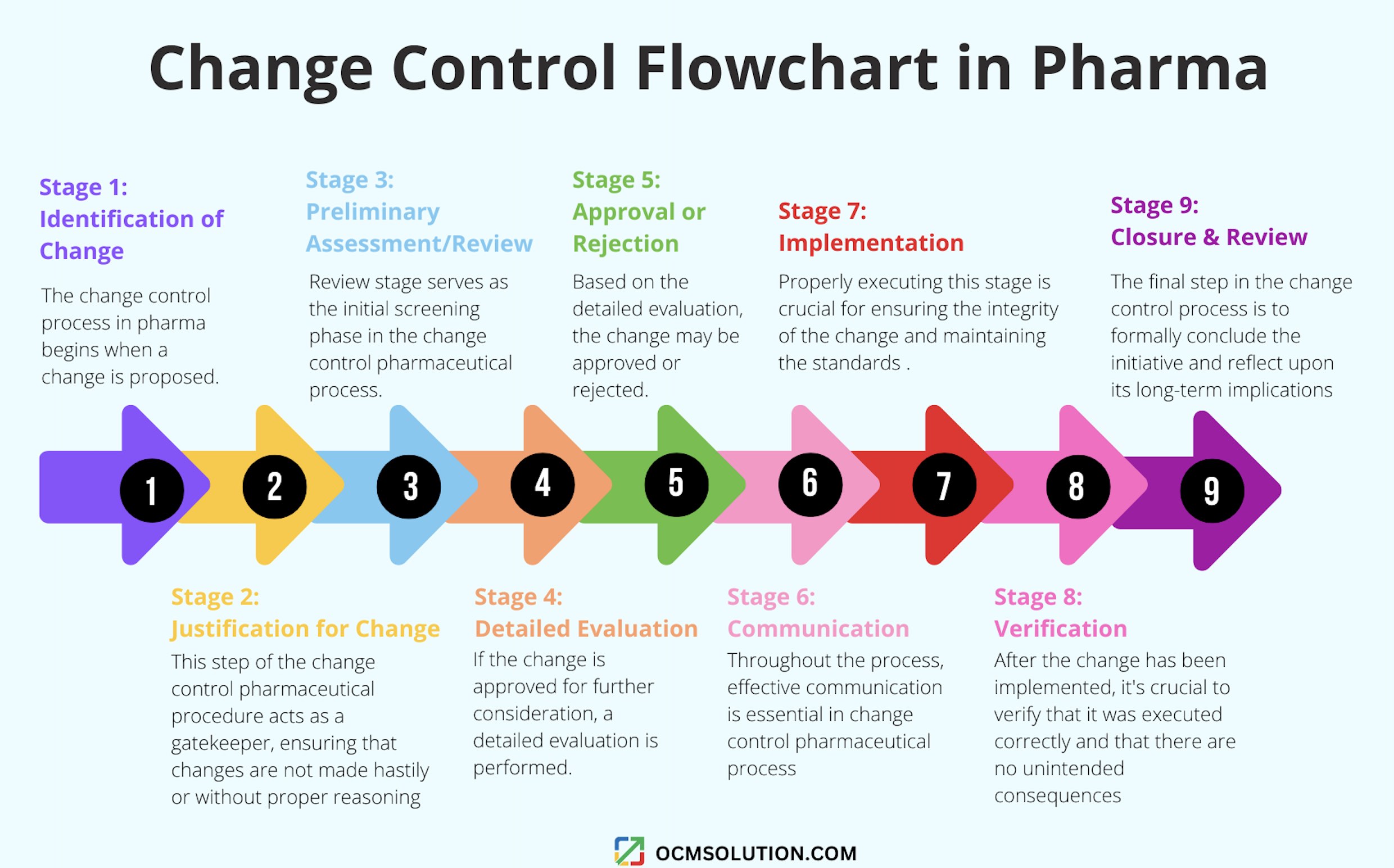 change control format in pharma