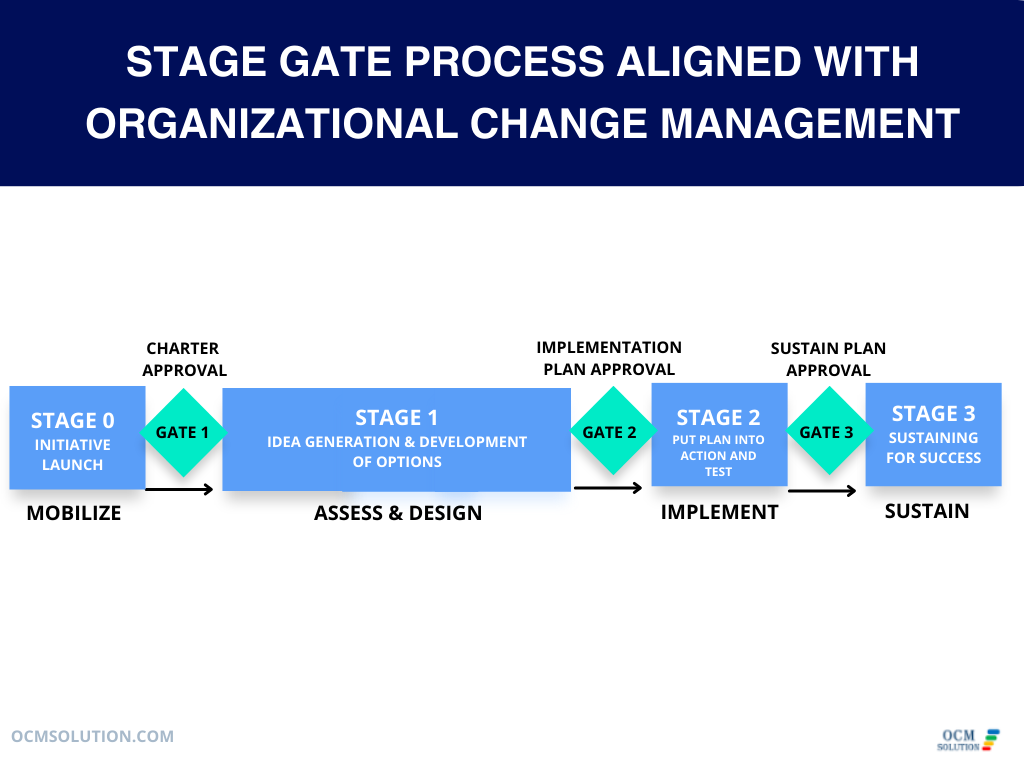 stage gate change management