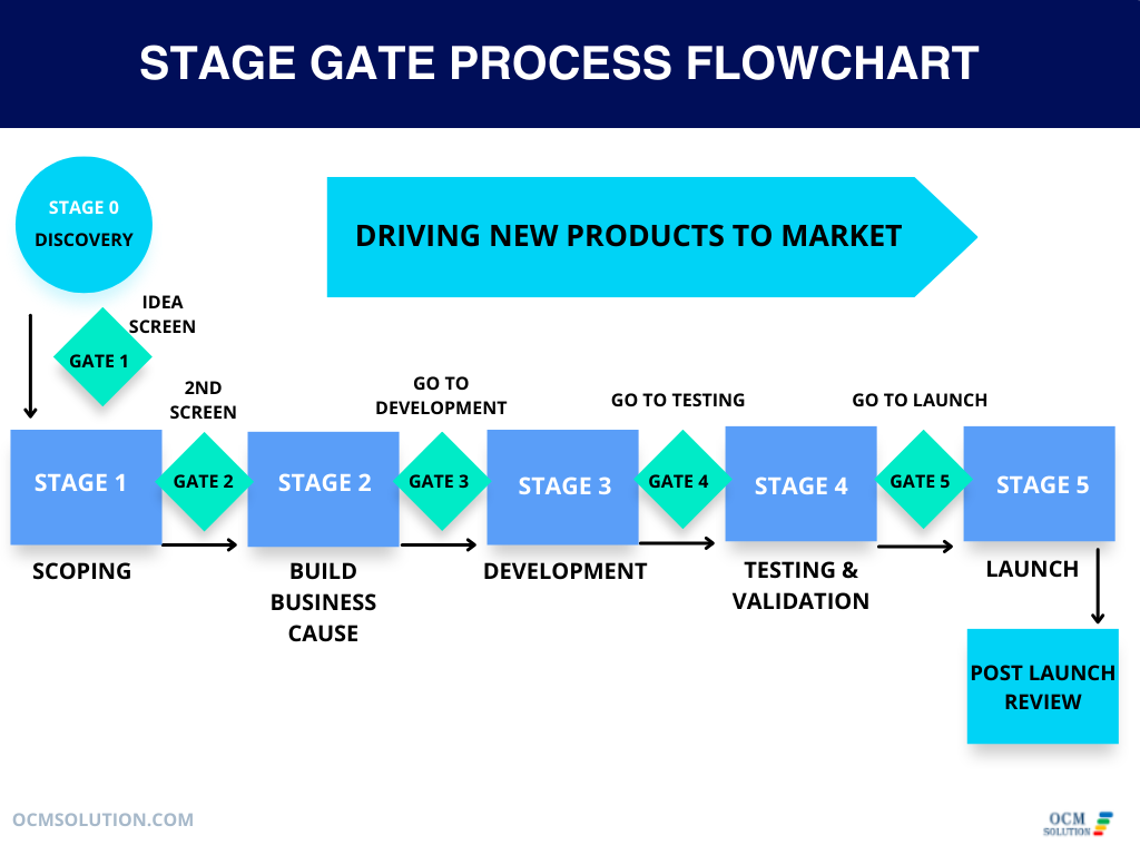 stage gate process for new product development