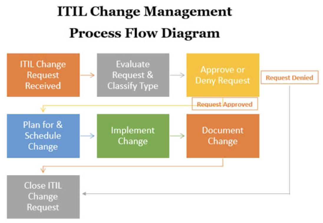 it change management process flow