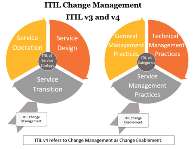 change enablement itil 4