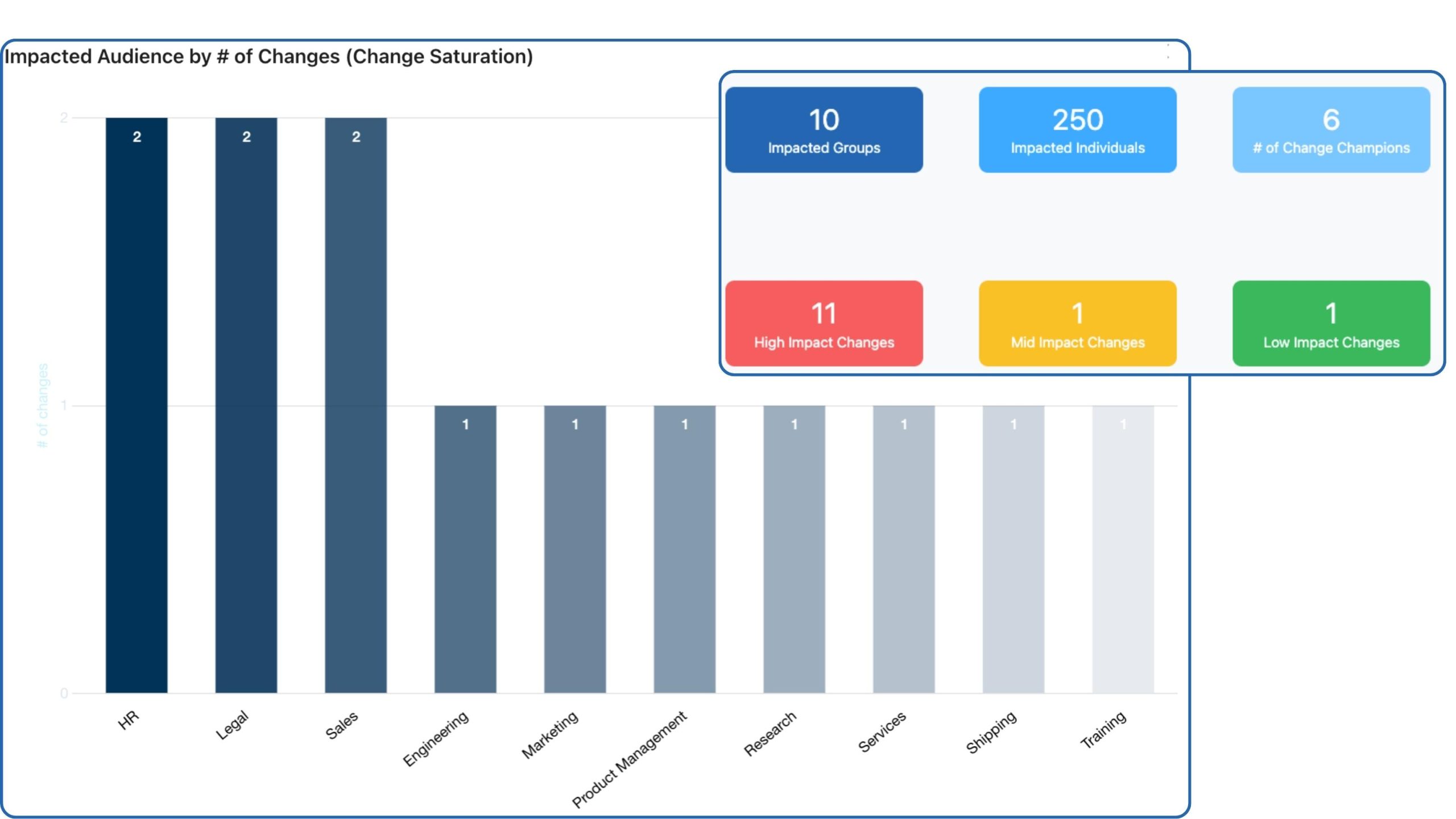 OCMS reporting Change Impacts