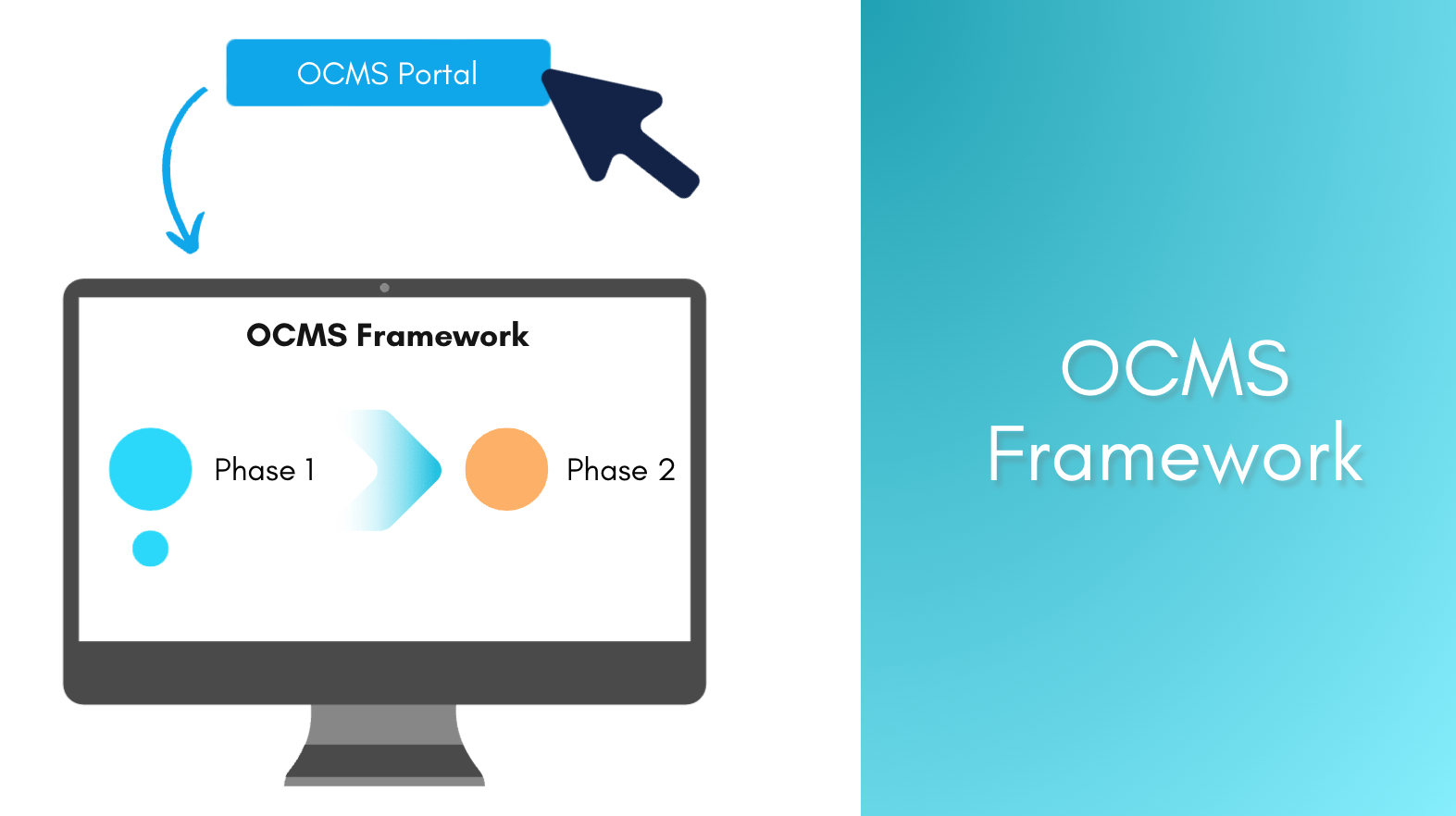 OCM Solution five phases