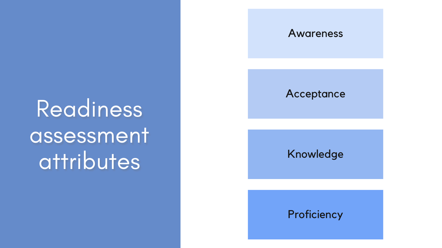 Readiness Awareness, Acceptance, Knowledge, Proficiency