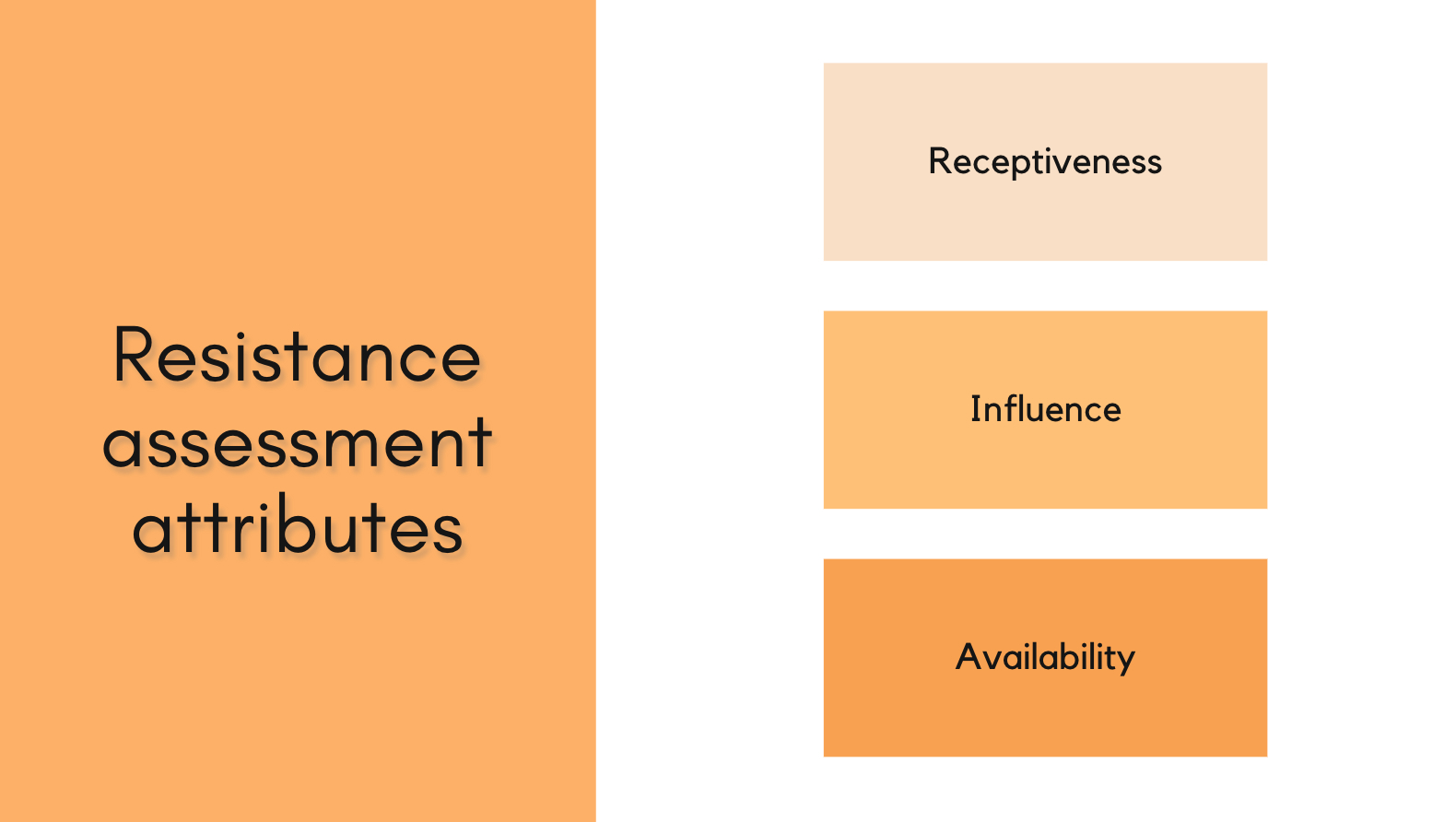 Resistance Receptiveness, Influence, Availability