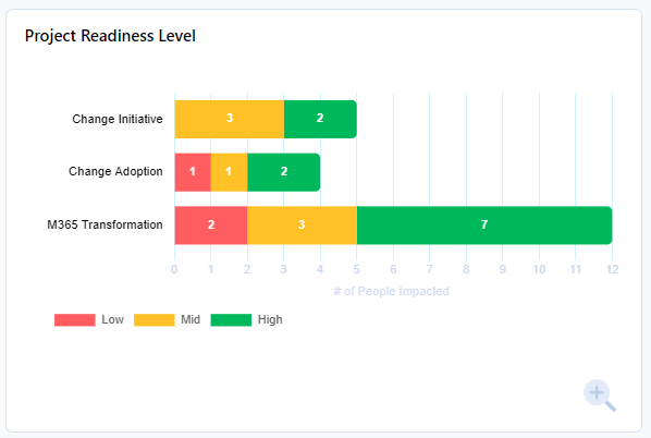 Capability Assessment for Readiness