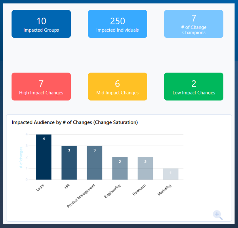 Change Management Dashboard Example