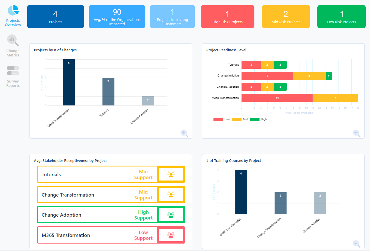 Change Portfolio Management Dashboard