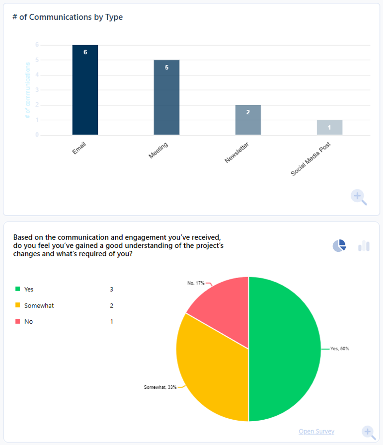 Internal Downward Communication Reporting