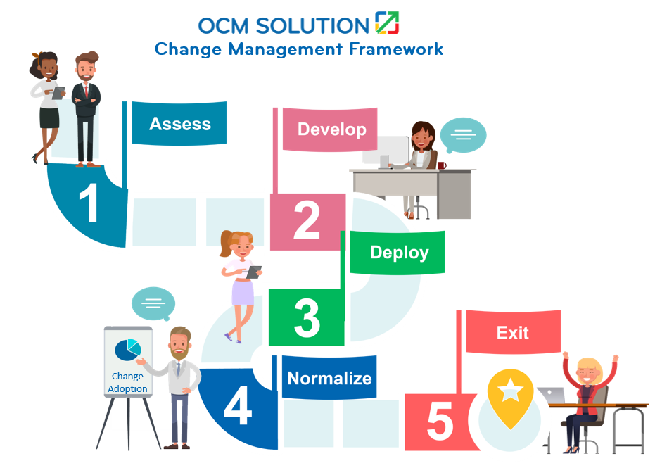 OCM Solution Change Management Framework Template