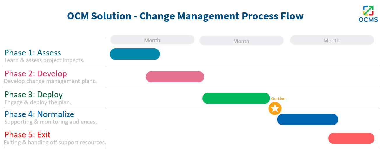 OCMS Change Management Methodology