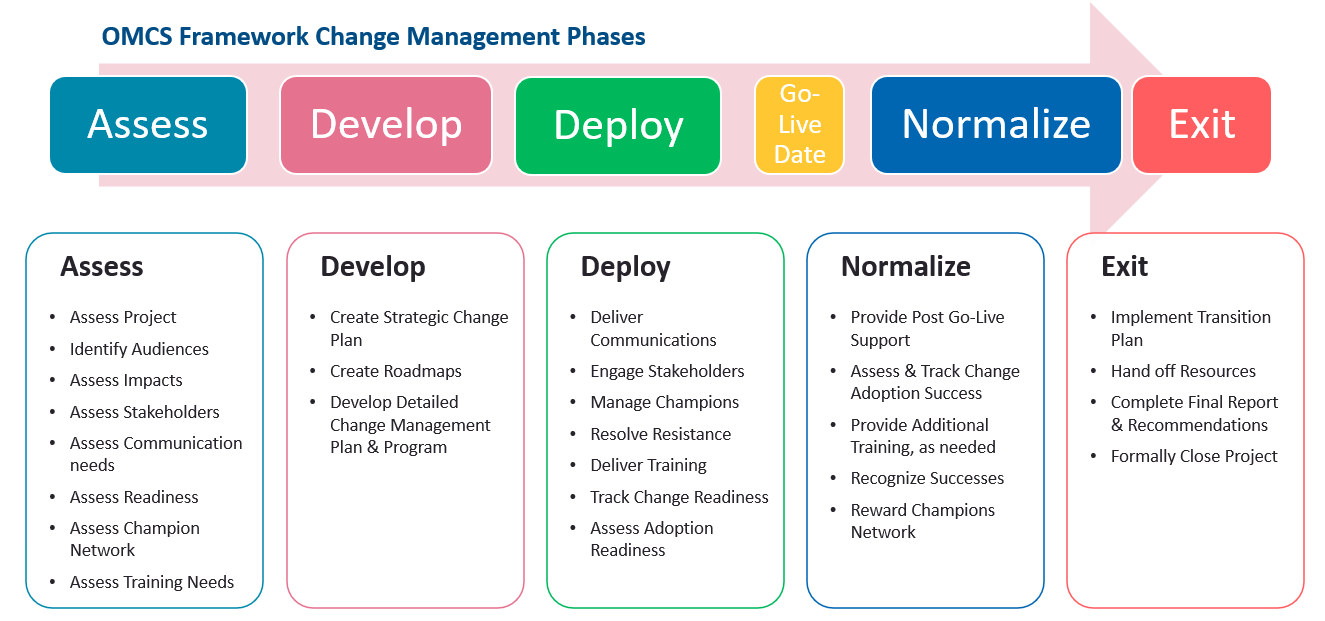 OCMS Change Management Process