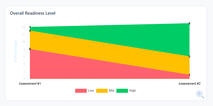 overall readiness level for change