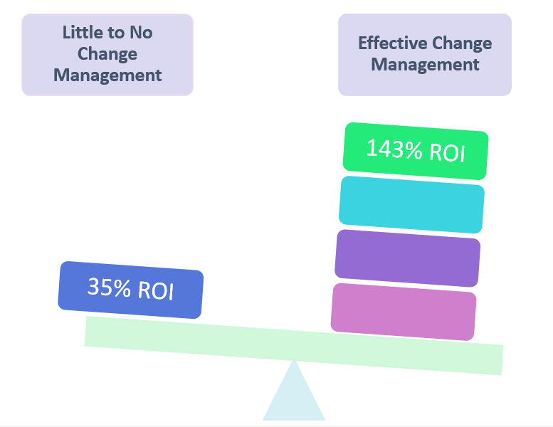 Change management benefits to organization