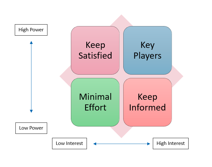 Mendelow 1991 Stakeholder Mapping