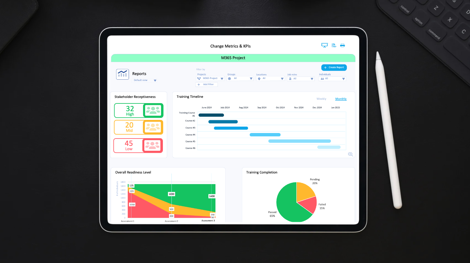 what are the three levels of training needs analysis