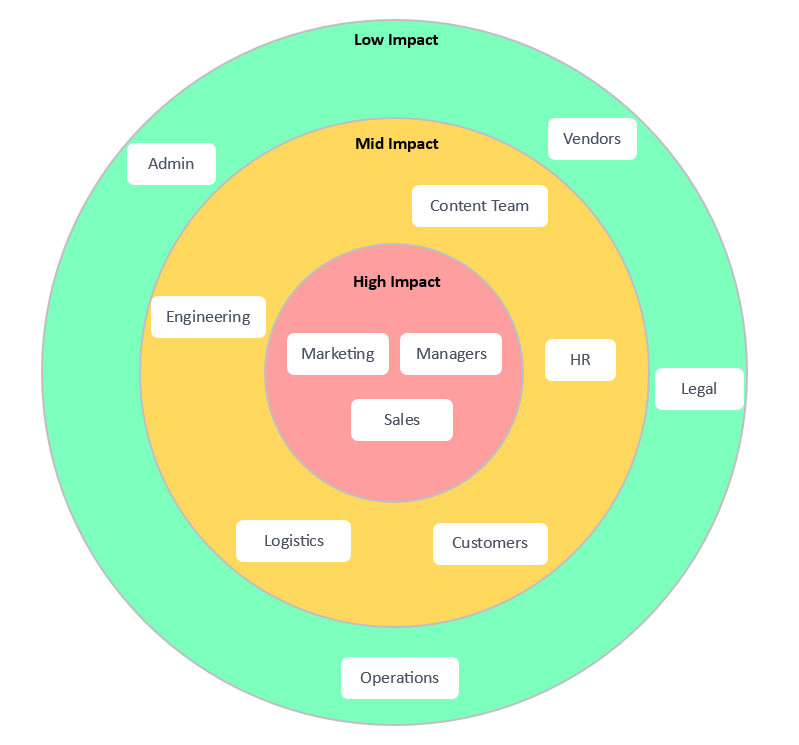 Onion Stakeholder Map