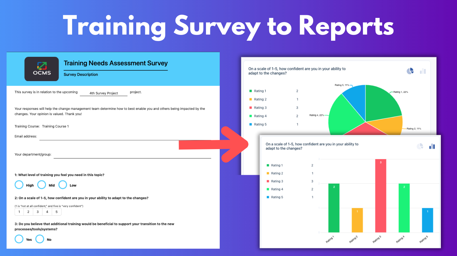 3 levels of training needs assessment