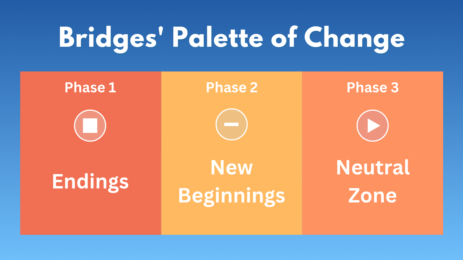 Bridges’ Transition Model for Change All You Need to Know OCM Solution