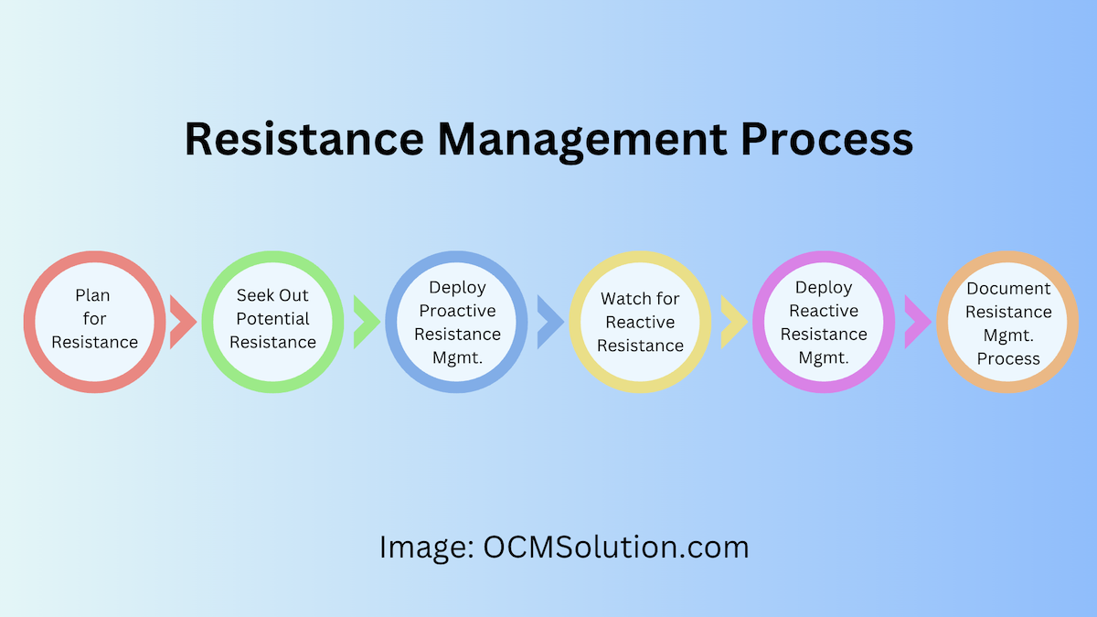 OCM Solution Resistance Management Process