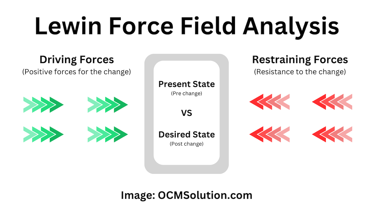 lewin's change theory