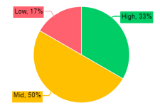 Training needs assessment example