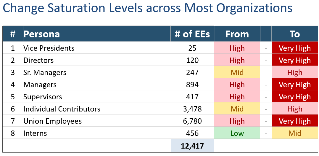 Change Saturation Assessment - OCM