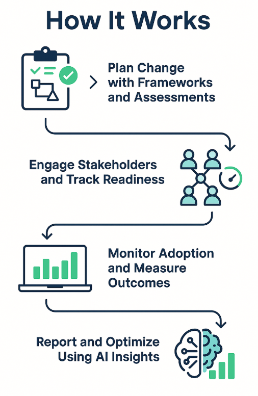 OCM Portal - Best Ranked Top All-in-One Change Management Software for Individuals, Small, Mid, Large Teams, and Organizations