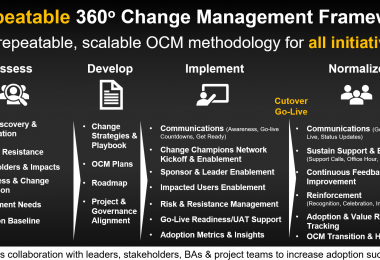 Change management framework diagram