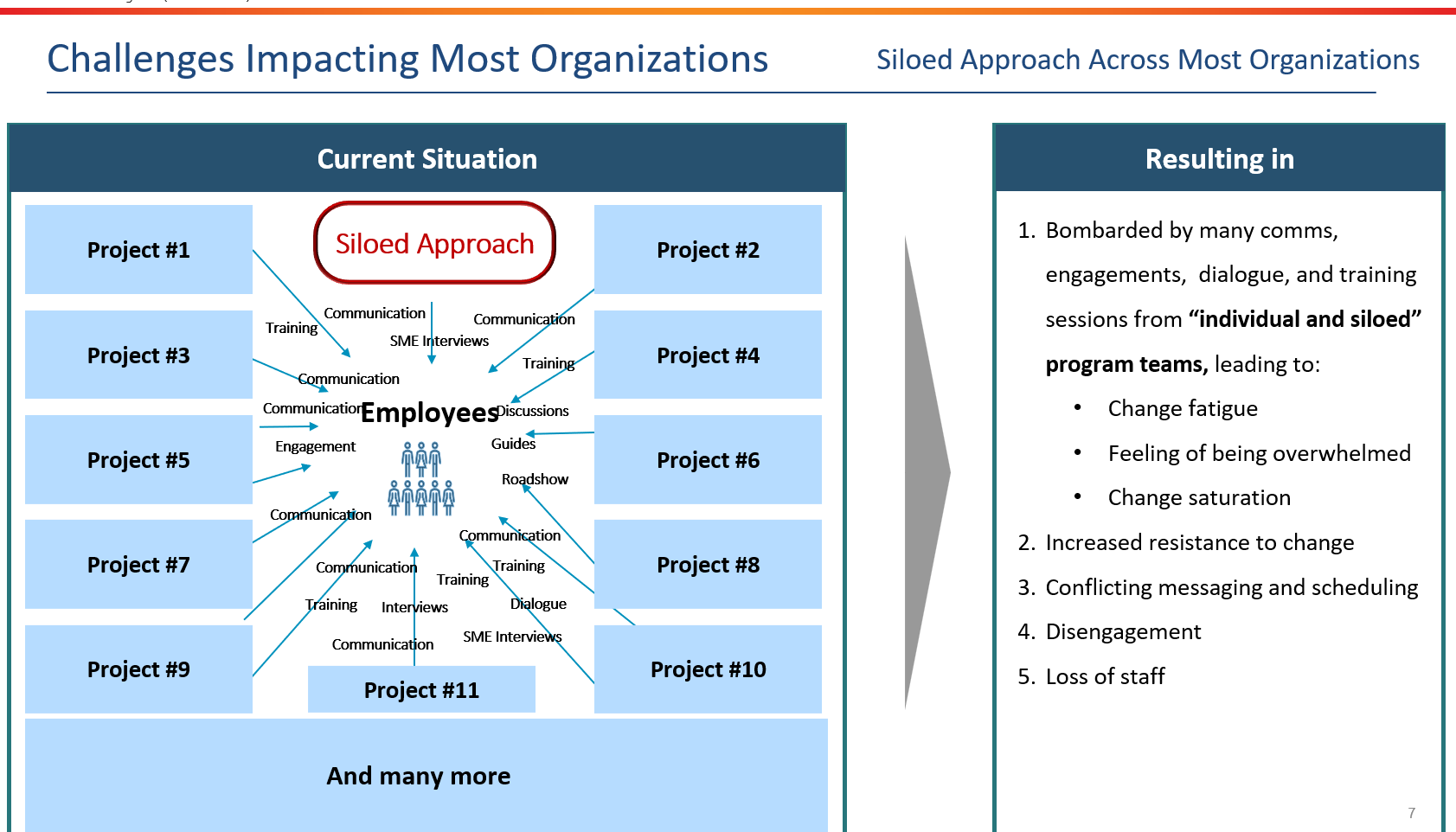 Siloed Projects Issues and Change Management Control Tower Solution