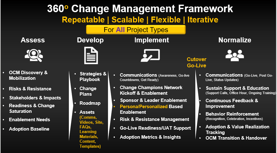 360-Degrees Best Change Framework, Process, and Approach. Top Change Methodology for Successful Change Adoption
