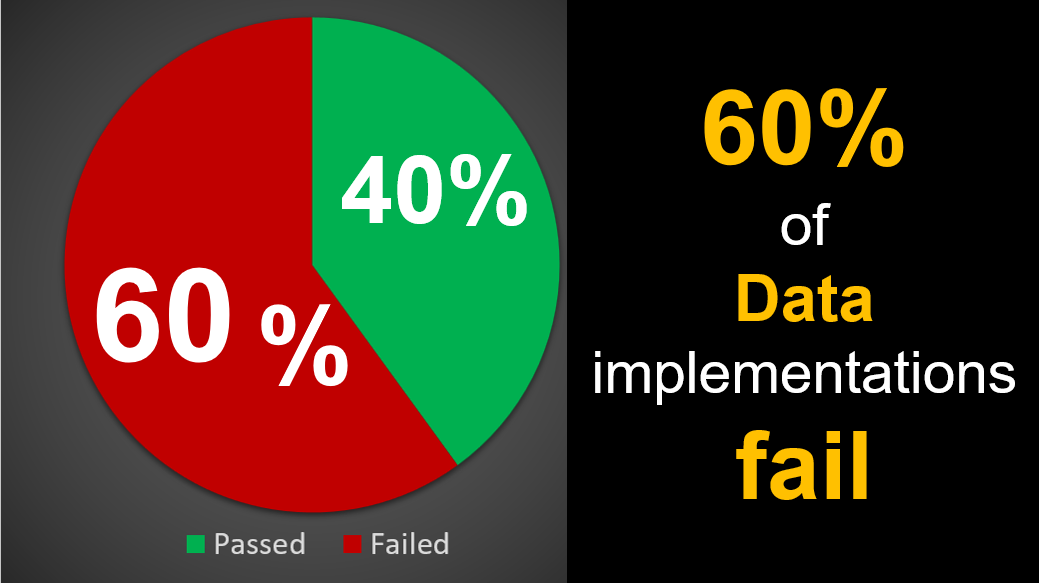 Organizational Data Transformations