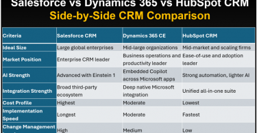 Salesforce vs Dynamics 365 vs HubSpot CRM