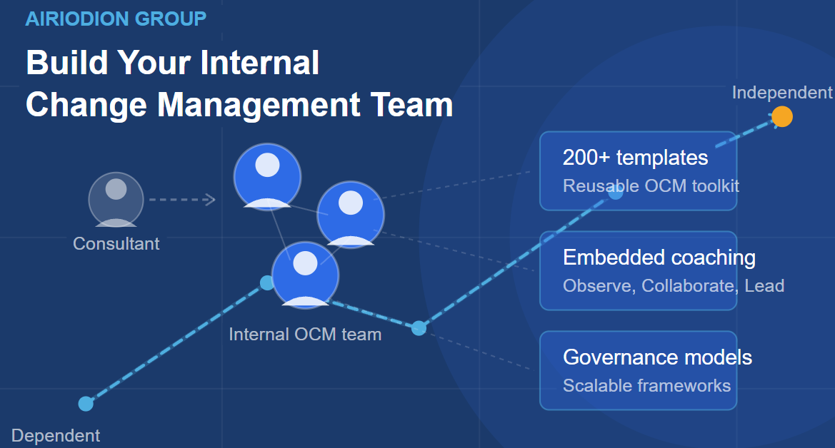 Building an Internal Change Management Team - Complete Guide